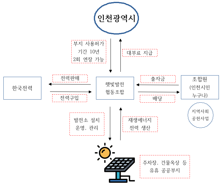 햇빛발전사업 개요