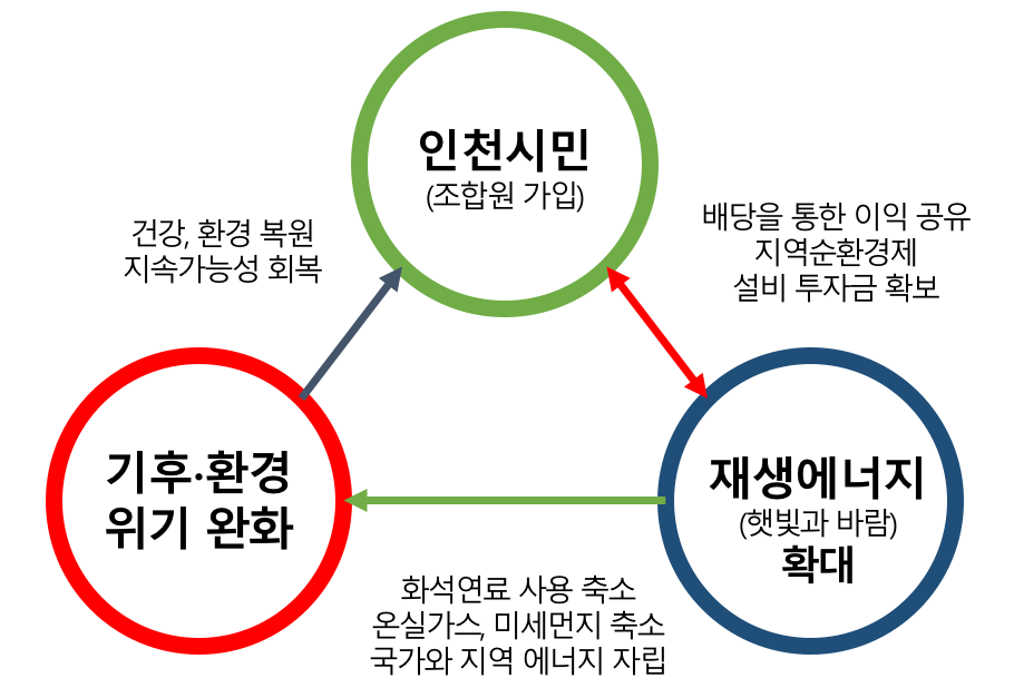 인천시민발전협동조합네트워크 사업